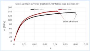 Stress-strain curve from experimental tests on E45-5 and E45-6 samples
