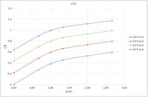 Cl-V/V* curves (NACA 0012 wing section) – reference voltage V* = 900 V