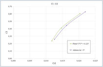 A comparison of Cl-Cd drag polar curves for the examined wings (h = 0 m, M = 0.17)