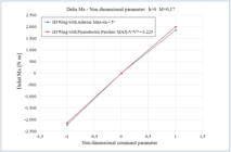 A comparison of Delta Mx - Non dimensional parameter curves for the examined wings (h = 0 m, M = 0.17 )