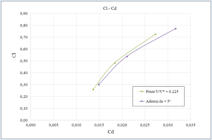 A comparison of Cl-Cd drag polar curves for the examined wings ( h = 12000 m, M = 0.65 )