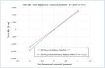 Comparison of Delta Mx - Non dimensional parameter curves for the examined wings ( h = 12000 m, M = 0.65 )